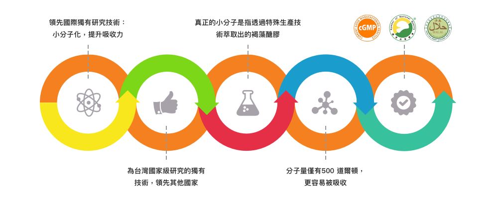 1526005318372996.jpg HiQ褐抑定藻寡醣(小分子褐藻醣膠)60顆16.jpg