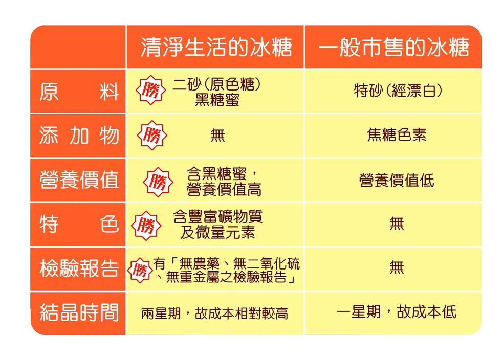 清淨生活手工未漂白粗冰糖(5斤)3.jpg